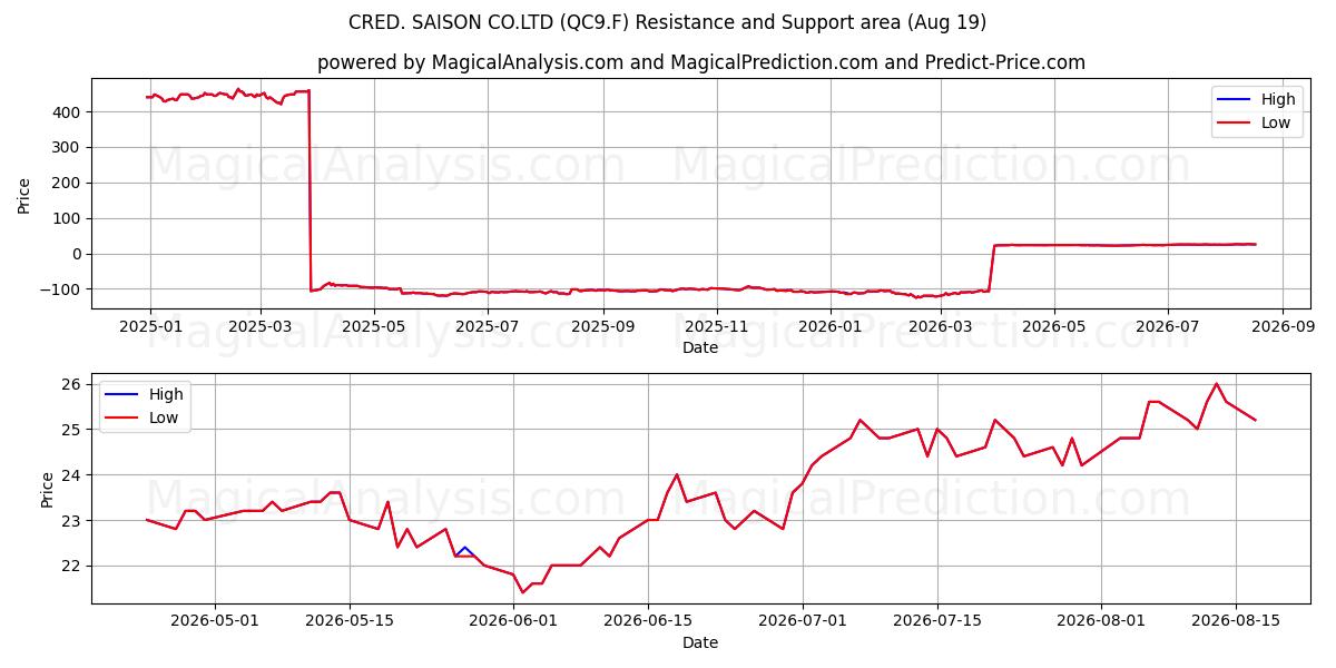  CRED. SAISON CO.LTD (QC9.F) Support and Resistance area (18 Aug) 