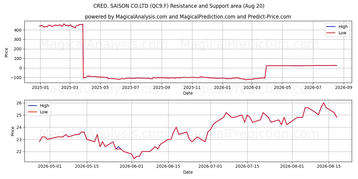  CRED. SAISON CO.LTD (QC9.F) Support and Resistance area (19 Aug) 