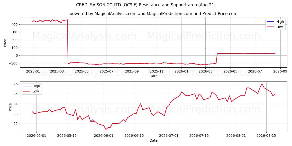  CRED. SAISON CO.LTD (QC9.F) Support and Resistance area (20 Aug) 