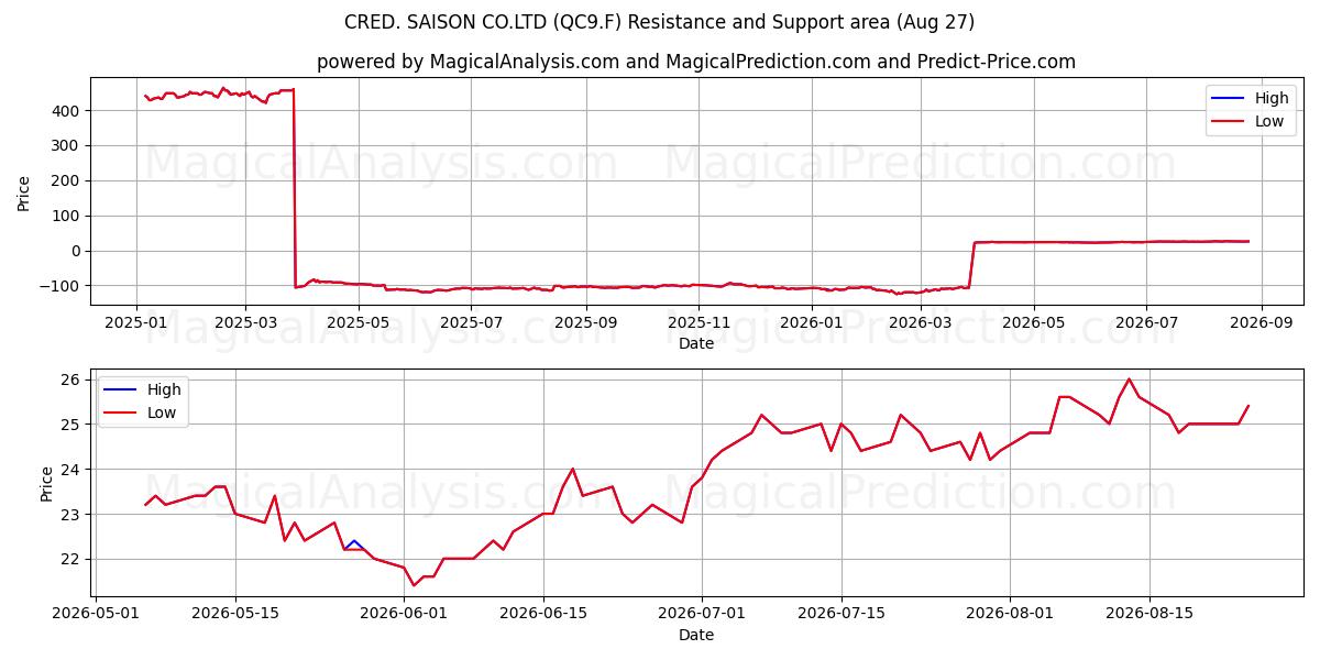  CRED. SAISON CO.LTD (QC9.F) Support and Resistance area (26 Aug) 