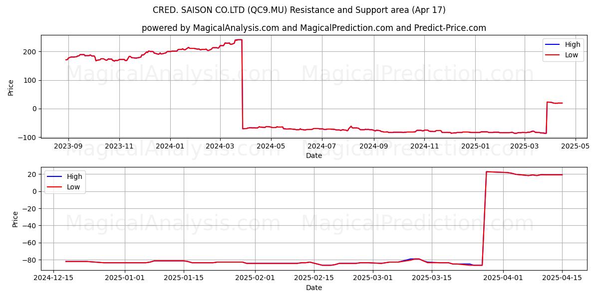  CRED. SAISON CO.LTD (QC9.MU) Support and Resistance area (17 Apr) 