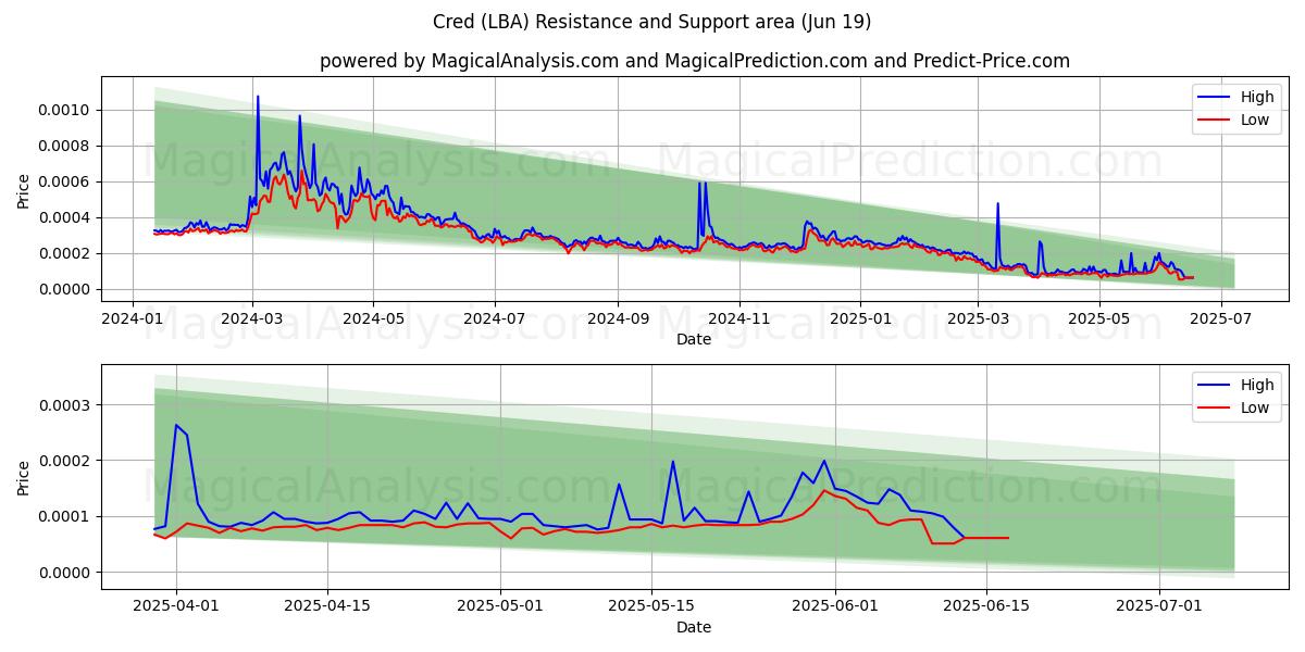  الائتمان (LBA) Support and Resistance area (18 Jun) 