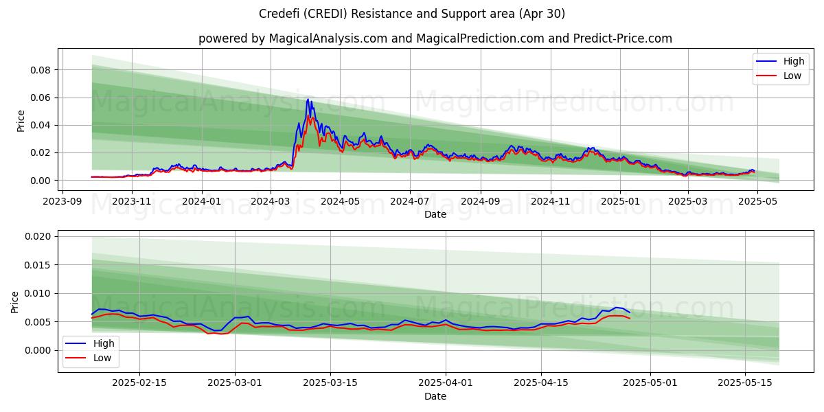 Credefi (CREDI) Support and Resistance area (30 Apr) Credefi (CREDI) Support and Resistance area (30 Apr)