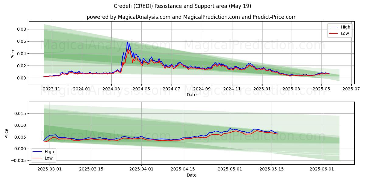  Credefi (CREDI) Support and Resistance area (19 May) 