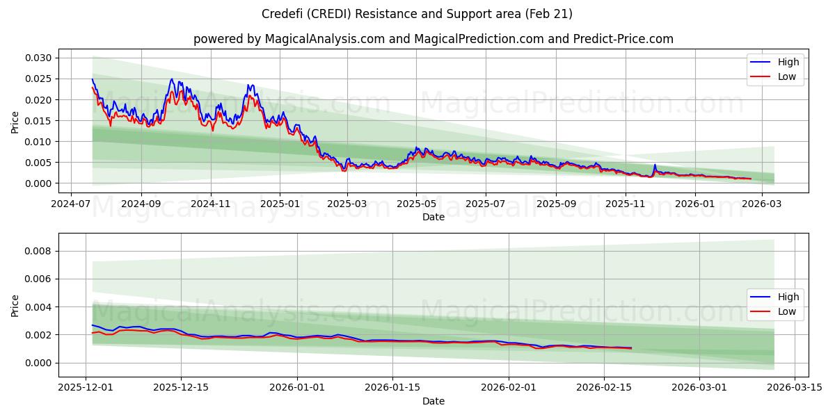  Credefi (CREDI) Support and Resistance area (20 Feb) 