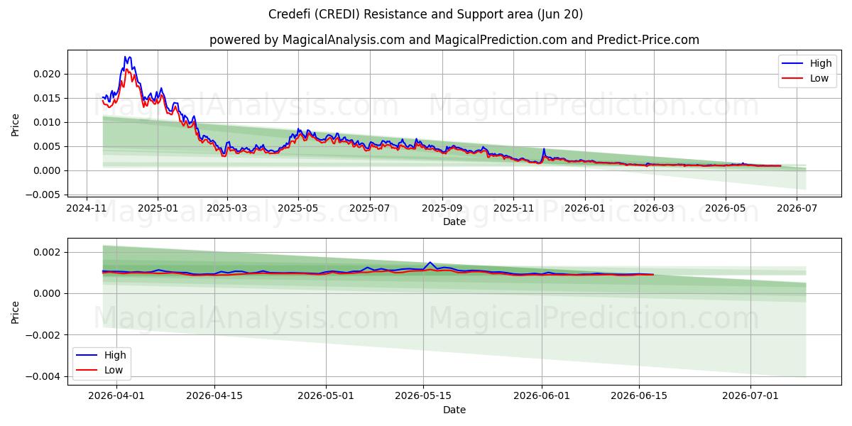  Credefi (CREDI) Support and Resistance area (19 Jun) 