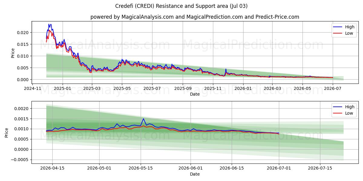  크레데피 (CREDI) Support and Resistance area (02 Jul) 
