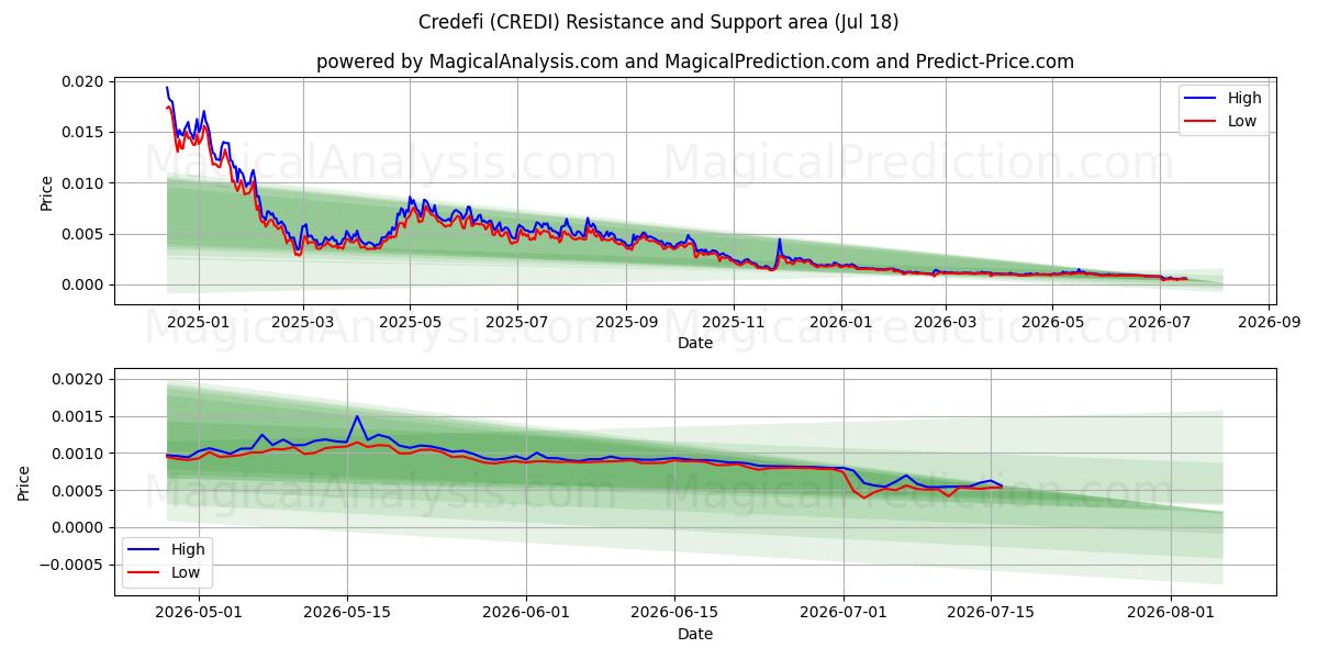  Credefi (CREDI) Support and Resistance area (17 Jul) 