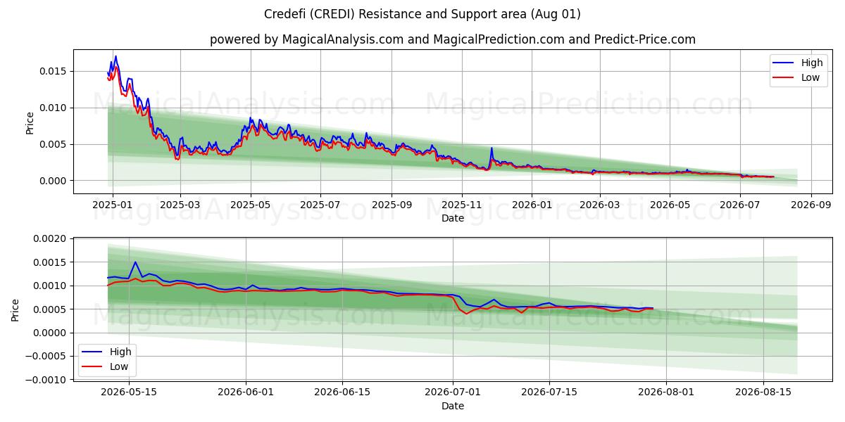  Кредефи (CREDI) Support and Resistance area (31 Jul) 