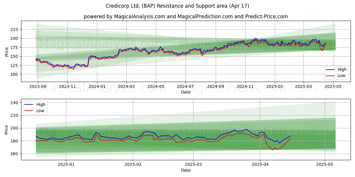  Credicorp Ltd. (BAP) Support and Resistance area (17 Apr) 
