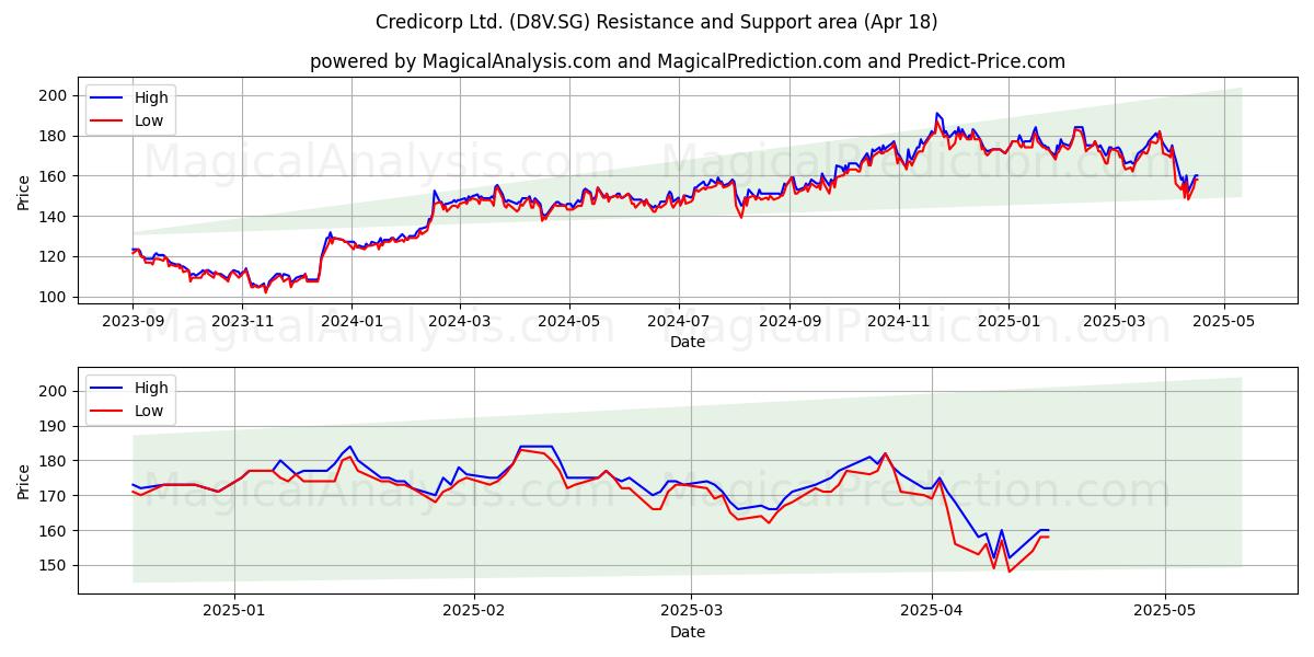  Credicorp Ltd. (D8V.SG) Support and Resistance area (18 Apr) 