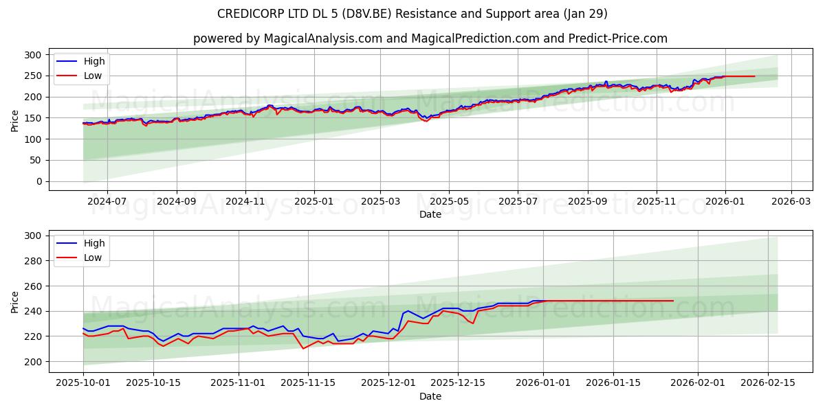  CREDICORP LTD DL 5 (D8V.BE) Support and Resistance area (28 Jan) 