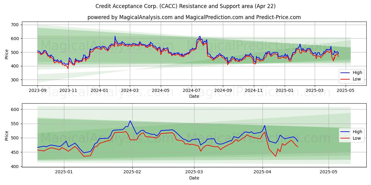  Credit Acceptance Corp. (CACC) Support and Resistance area (22 Apr) 