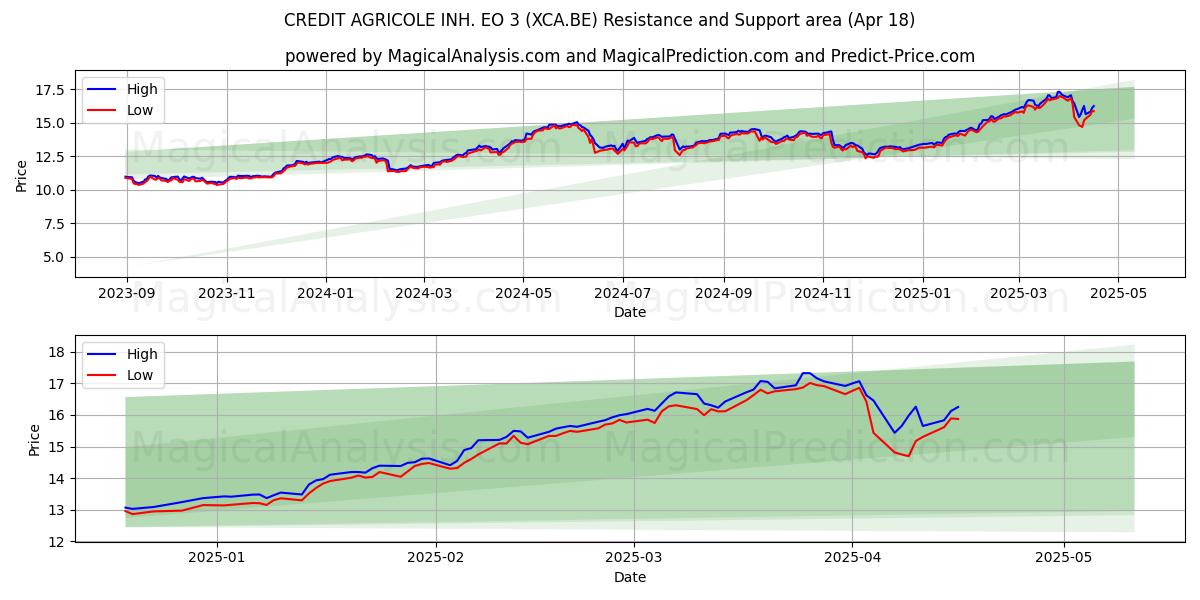  CREDIT AGRICOLE INH. EO 3 (XCA.BE) Support and Resistance area (18 Apr) 