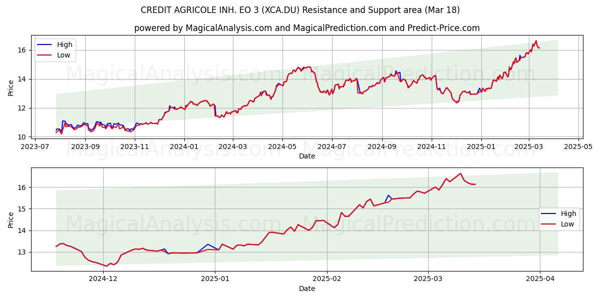  CREDIT AGRICOLE INH. EO 3 (XCA.DU) Support and Resistance area (18 Mar) 