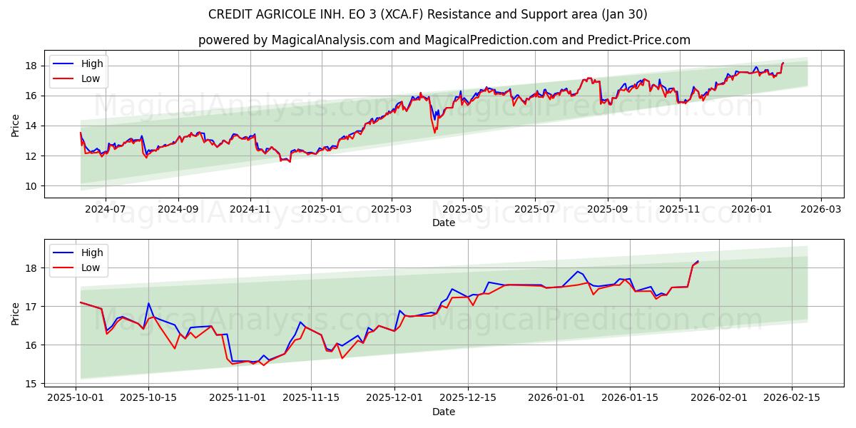  CREDIT AGRICOLE INH. EO 3 (XCA.F) Support and Resistance area (29 Jan) 