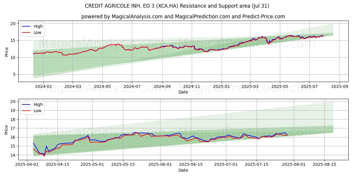  CREDIT AGRICOLE INH. EO 3 (XCA.HA) Support and Resistance area (30 Jul) 