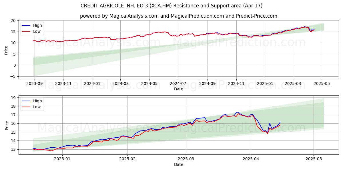  CREDIT AGRICOLE INH. EO 3 (XCA.HM) Support and Resistance area (17 Apr) 