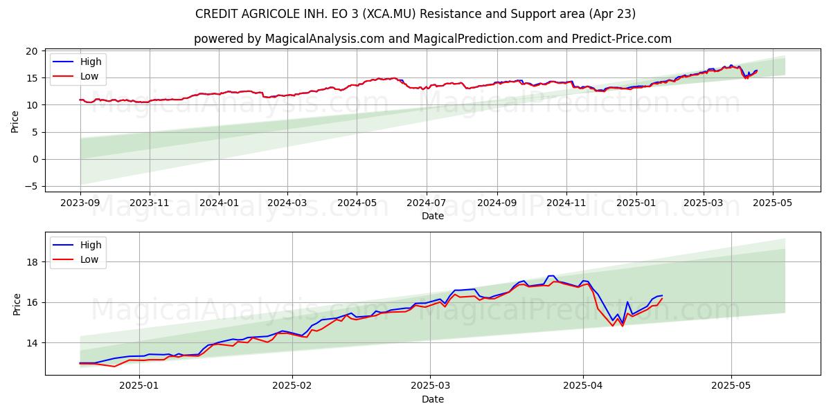  CREDIT AGRICOLE INH. EO 3 (XCA.MU) Support and Resistance area (23 Apr) 