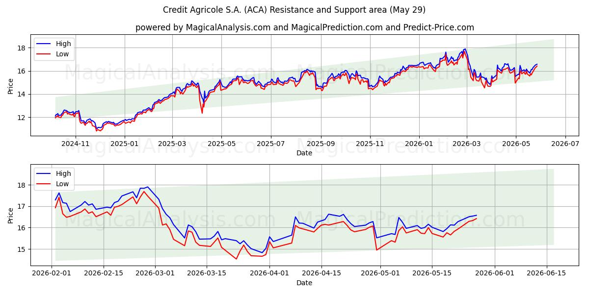  Credit Agricole S.A. (ACA) Support and Resistance area (28 May) 
