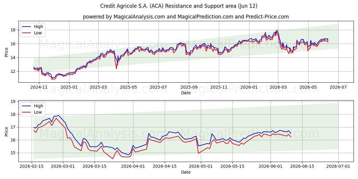  Credit Agricole S.A. (ACA) Support and Resistance area (11 Jun) 