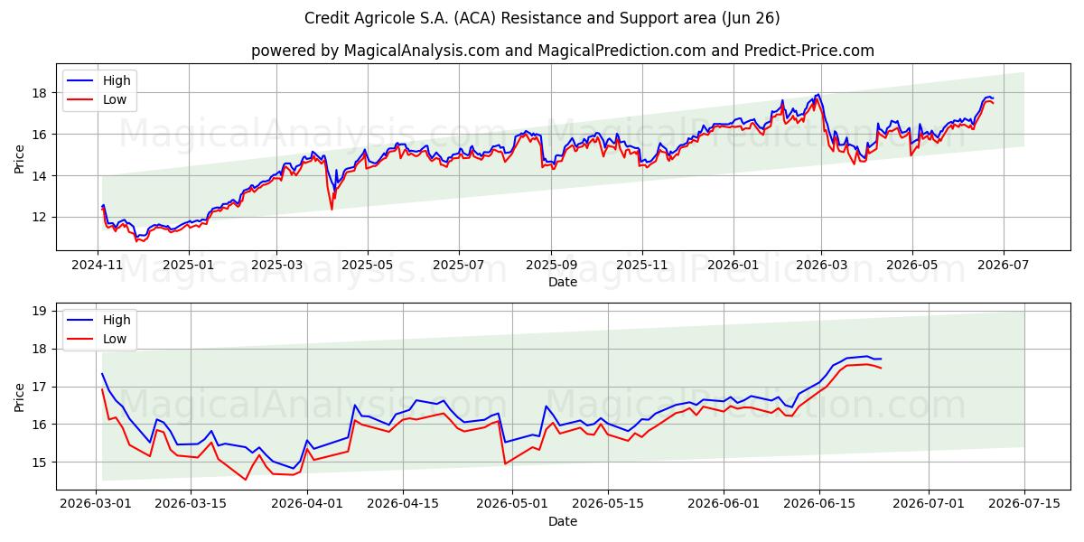 Credit Agricole S.A. (ACA) Support and Resistance area (25 Jun) 