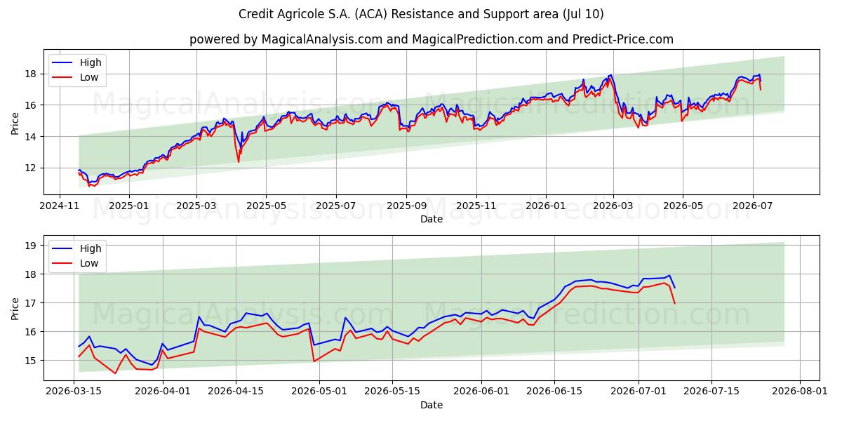  Credit Agricole S.A. (ACA) Support and Resistance area (09 Jul) 