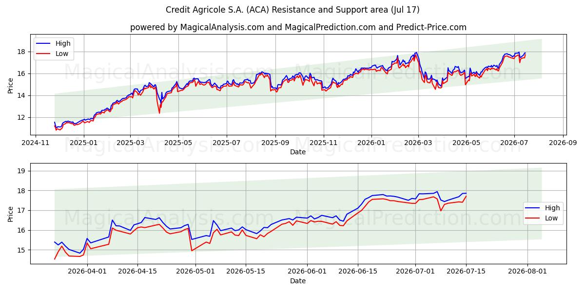 Credit Agricole S.A. (ACA) Support and Resistance area (16 Jul) 