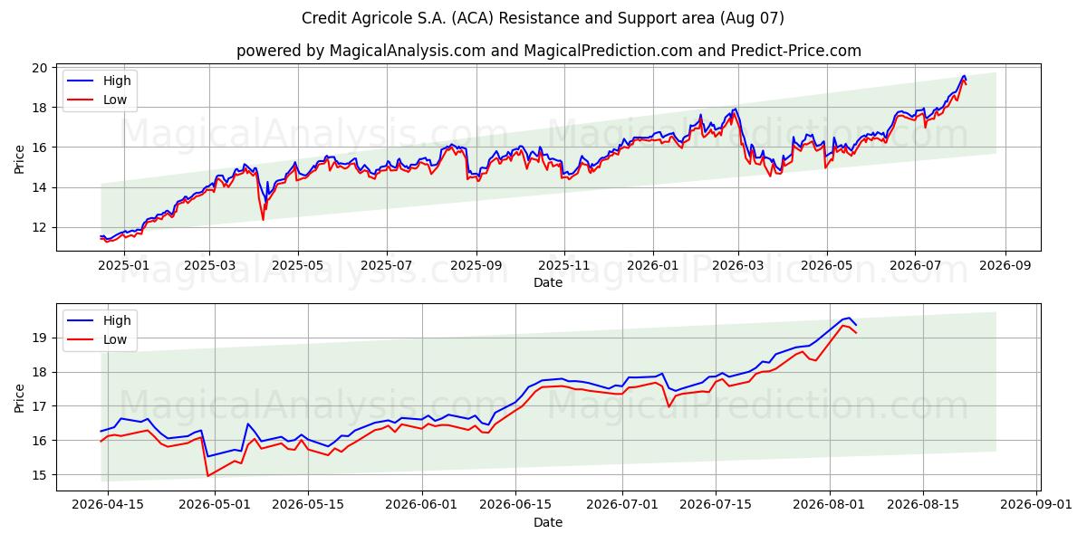  Credit Agricole S.A. (ACA) Support and Resistance area (06 Aug) 