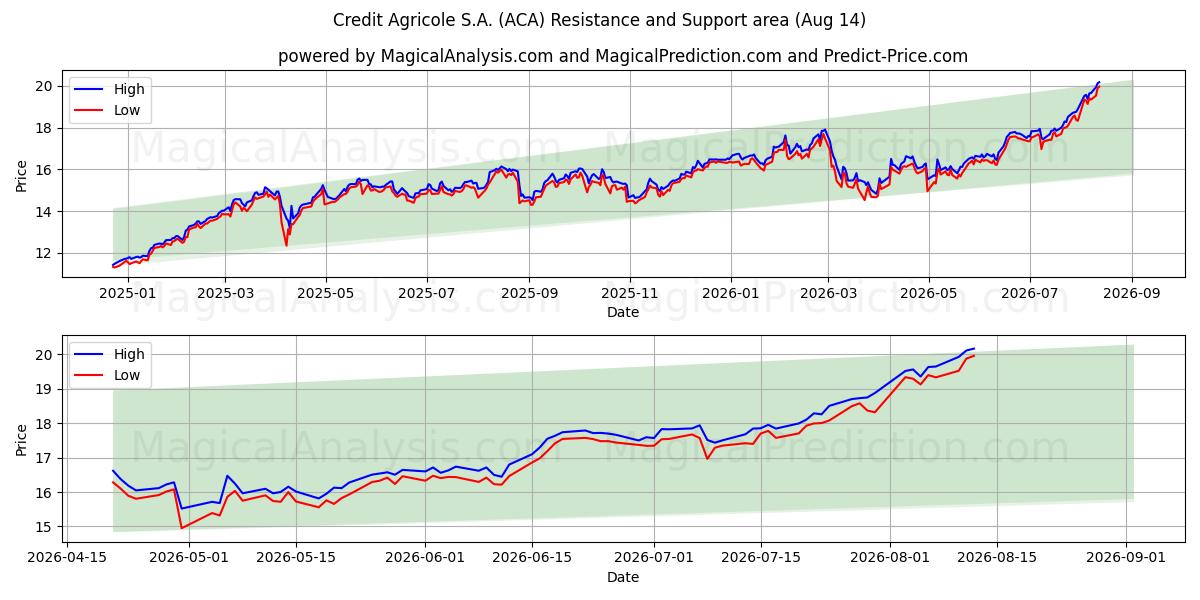  Credit Agricole S.A. (ACA) Support and Resistance area (13 Aug) 