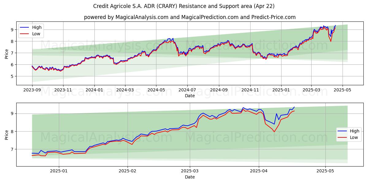  Credit Agricole S.A. ADR (CRARY) Support and Resistance area (22 Apr) 