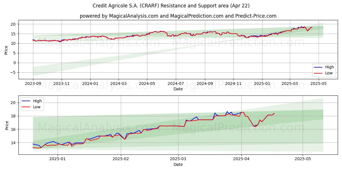  Credit Agricole S.A. (CRARF) Support and Resistance area (22 Apr) 