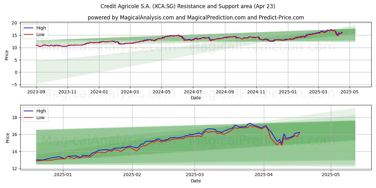  Credit Agricole S.A. (XCA.SG) Support and Resistance area (23 Apr) 