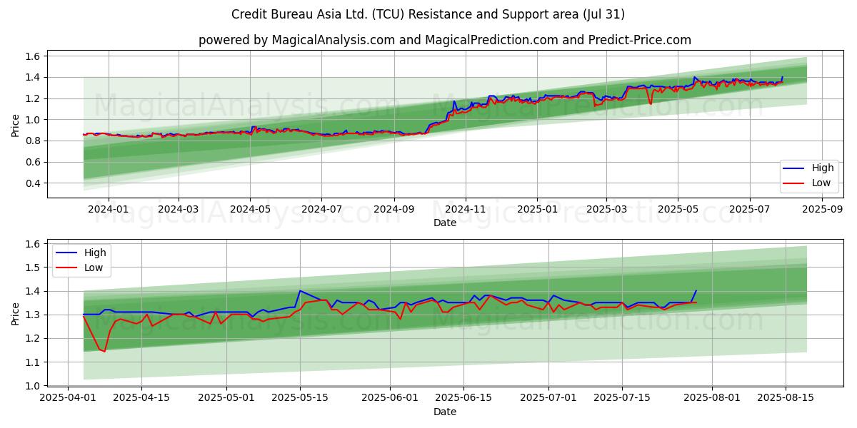  Credit Bureau Asia Ltd. (TCU) Support and Resistance area (30 Jul) 
