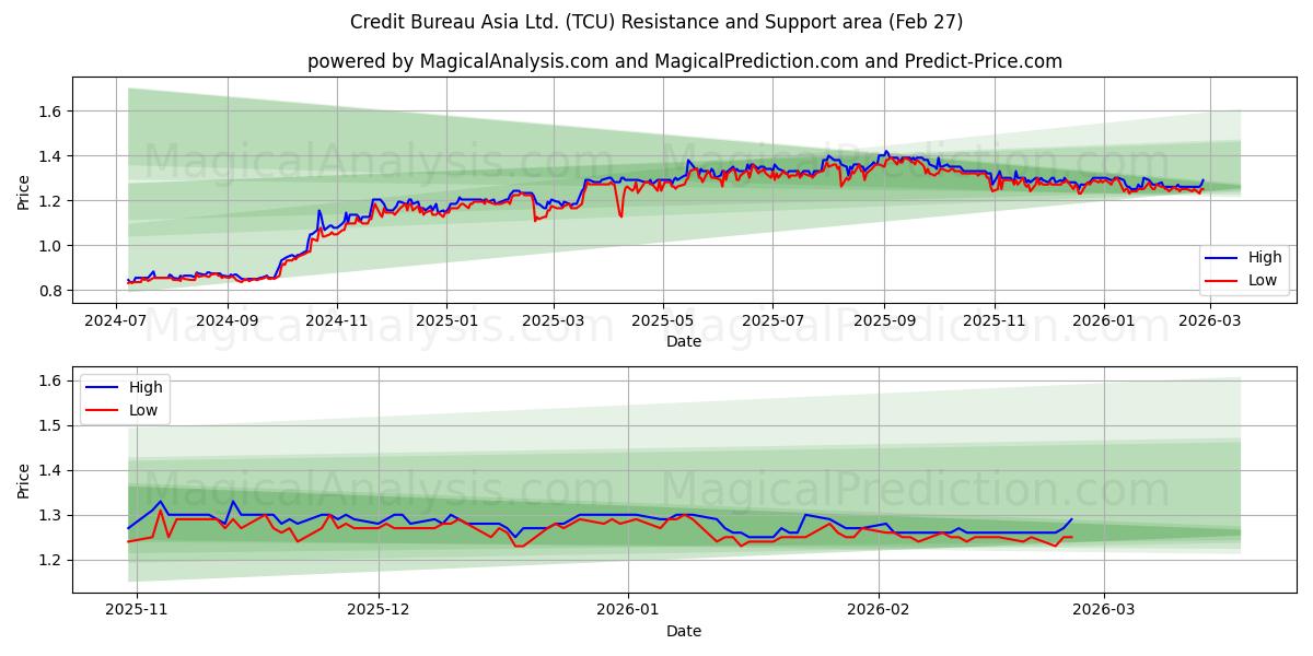  Credit Bureau Asia Ltd. (TCU) Support and Resistance area (26 Feb) 