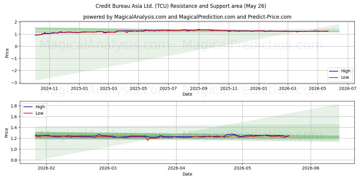  Credit Bureau Asia Ltd. (TCU) Support and Resistance area (25 May) 