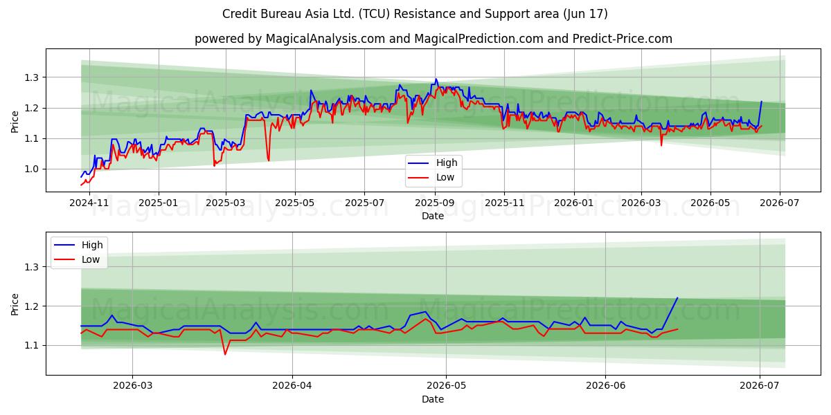  Credit Bureau Asia Ltd. (TCU) Support and Resistance area (10 Jun) 