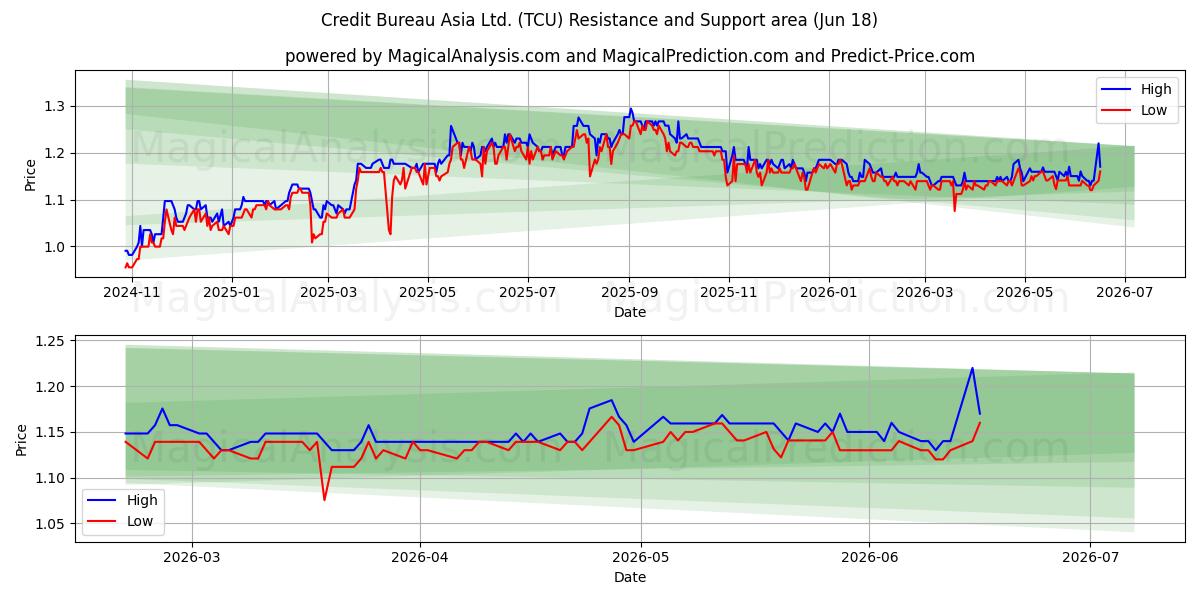  Credit Bureau Asia Ltd. (TCU) Support and Resistance area (11 Jun) 
