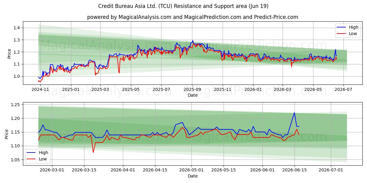  Credit Bureau Asia Ltd. (TCU) Support and Resistance area (18 Jun) 
