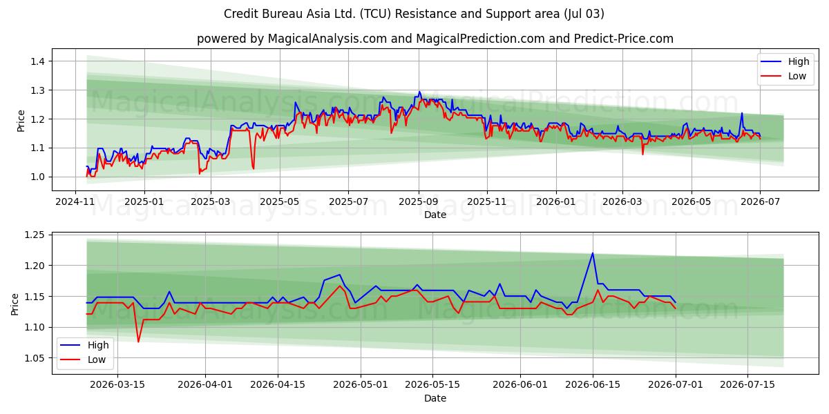  Credit Bureau Asia Ltd. (TCU) Support and Resistance area (02 Jul) 