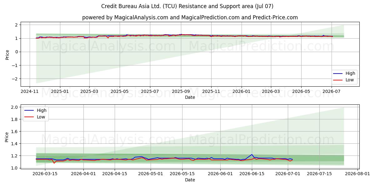  Credit Bureau Asia Ltd. (TCU) Support and Resistance area (06 Jul) 