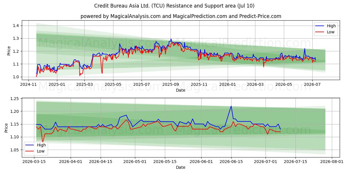  Credit Bureau Asia Ltd. (TCU) Support and Resistance area (09 Jul) 