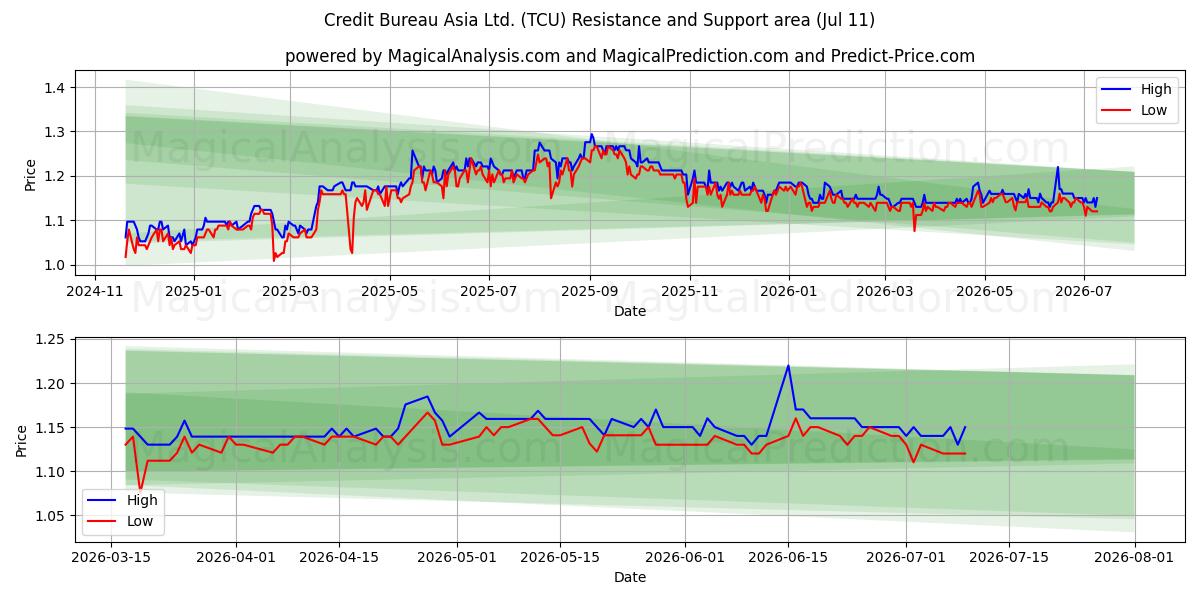  Credit Bureau Asia Ltd. (TCU) Support and Resistance area (10 Jul) 