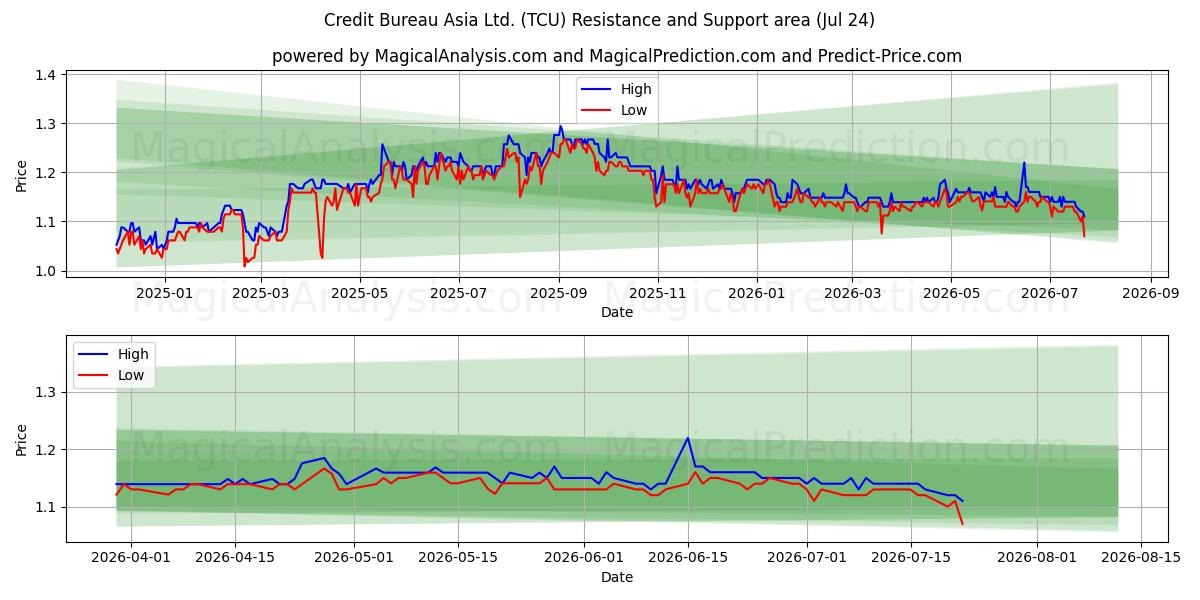  Credit Bureau Asia Ltd. (TCU) Support and Resistance area (23 Jul) 