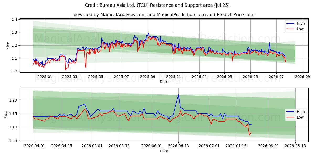  Credit Bureau Asia Ltd. (TCU) Support and Resistance area (24 Jul) 