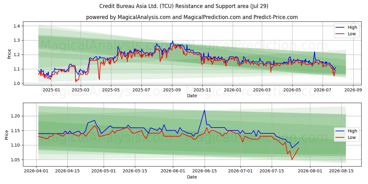  Credit Bureau Asia Ltd. (TCU) Support and Resistance area (28 Jul) 