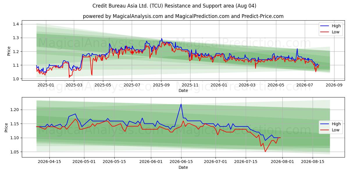  Credit Bureau Asia Ltd. (TCU) Support and Resistance area (31 Jul) 