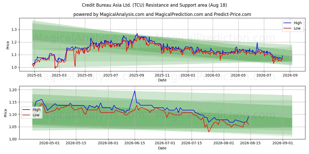  Credit Bureau Asia Ltd. (TCU) Support and Resistance area (17 Aug) 