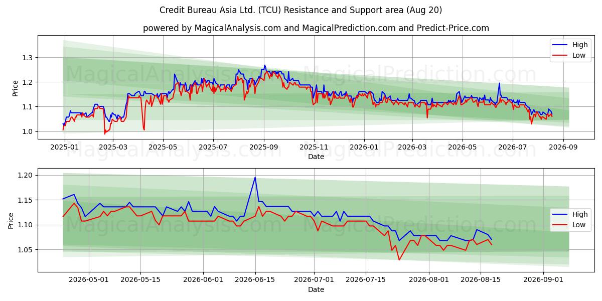  Credit Bureau Asia Ltd. (TCU) Support and Resistance area (18 Aug) 
