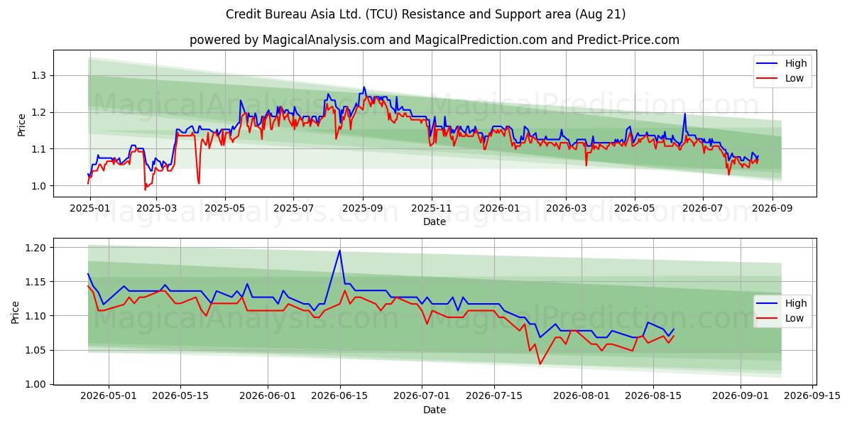  Credit Bureau Asia Ltd. (TCU) Support and Resistance area (19 Aug) 